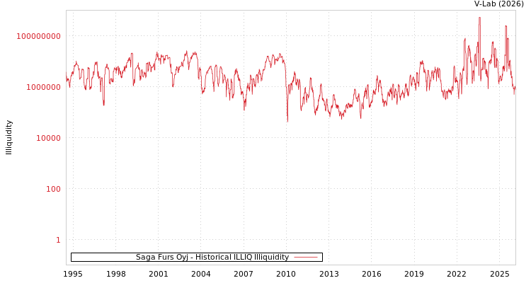 graph of Saga Furs Oyj ILLIQ-HIST