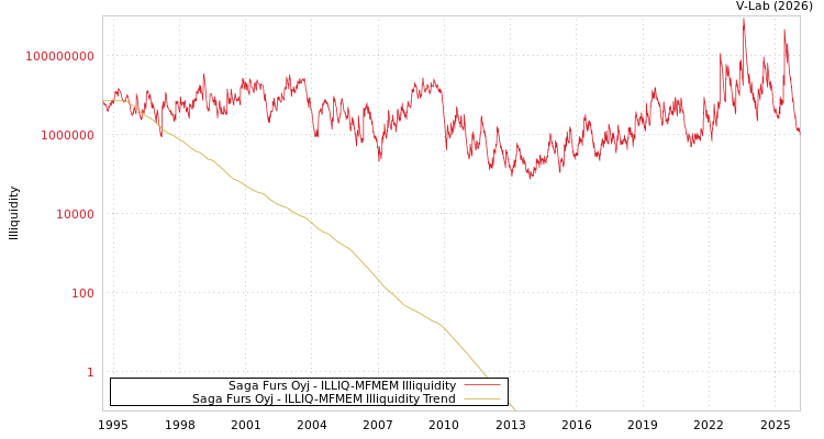 graph of Saga Furs Oyj ILLIQ-MFMEM