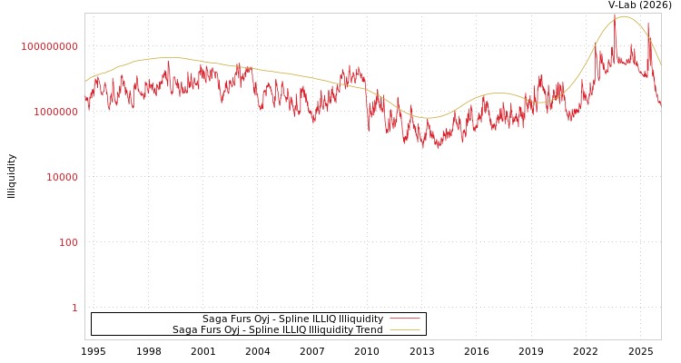 graph of Saga Furs Oyj ILLIQ-SMEM