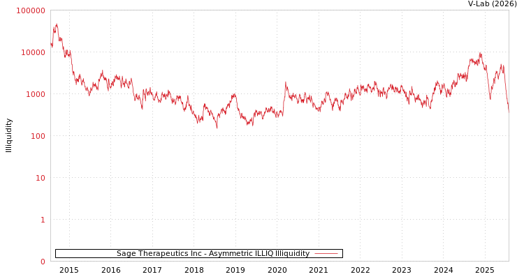 graph of Sage Therapeutics Inc ILLIQ-AMEM