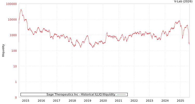 graph of Sage Therapeutics Inc ILLIQ-HIST
