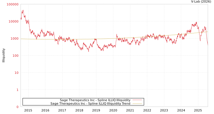 graph of Sage Therapeutics Inc ILLIQ-SMEM