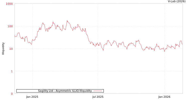 graph of Sagility Ltd ILLIQ-AMEM
