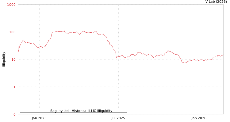 graph of Sagility Ltd ILLIQ-HIST