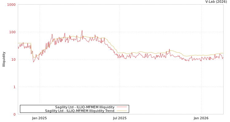 graph of Sagility Ltd ILLIQ-MFMEM