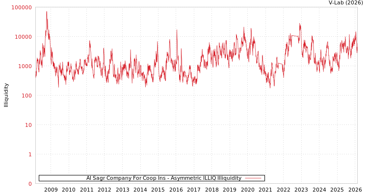 graph of Al Sagr Company For Coop Ins ILLIQ-AMEM