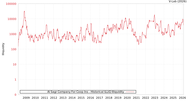 graph of Al Sagr Company For Coop Ins ILLIQ-HIST