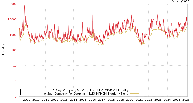 graph of Al Sagr Company For Coop Ins ILLIQ-MFMEM