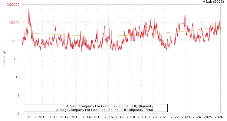 graph of Al Sagr Company For Coop Ins ILLIQ-SMEM