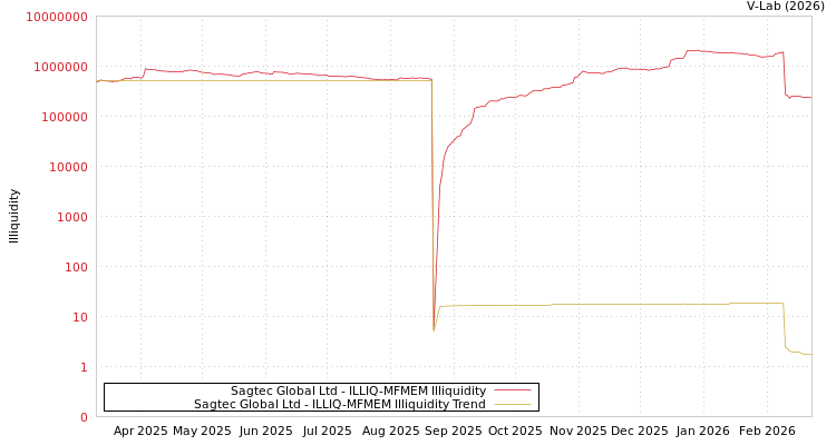 graph of Sagtec Global Ltd ILLIQ-MFMEM