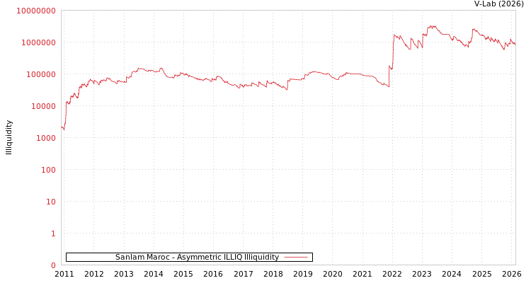 graph of Sanlam Maroc ILLIQ-AMEM