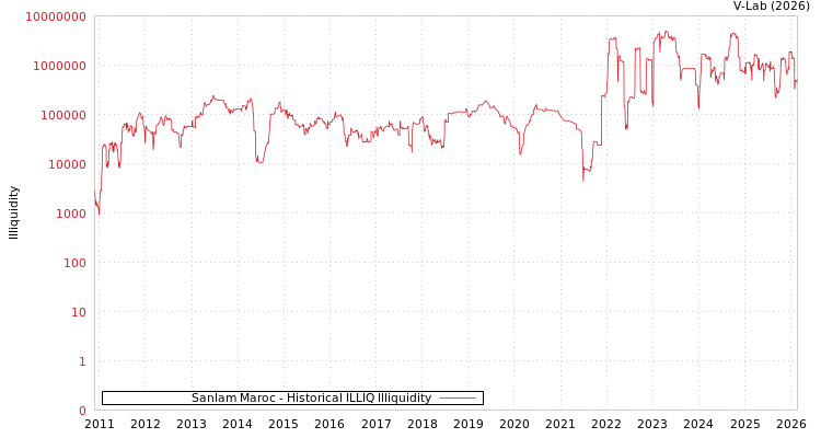 graph of Sanlam Maroc ILLIQ-HIST