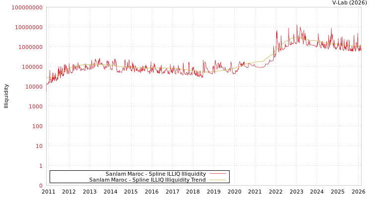 graph of Sanlam Maroc ILLIQ-SMEM