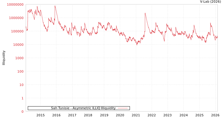 graph of Sah Tunisie ILLIQ-AMEM