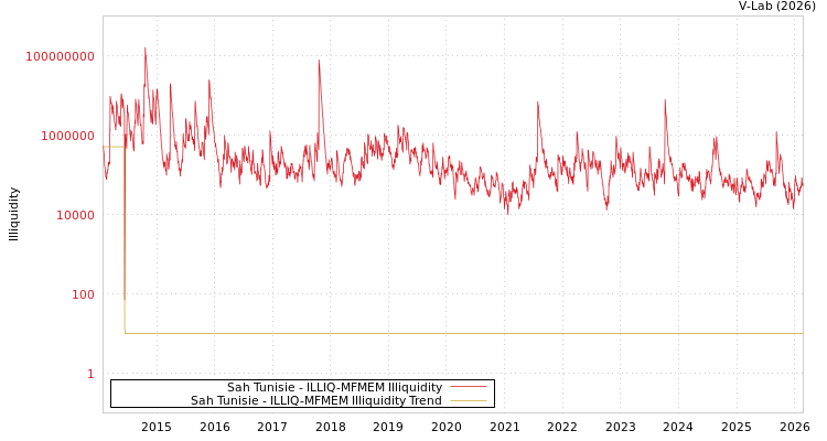 graph of Sah Tunisie ILLIQ-MFMEM