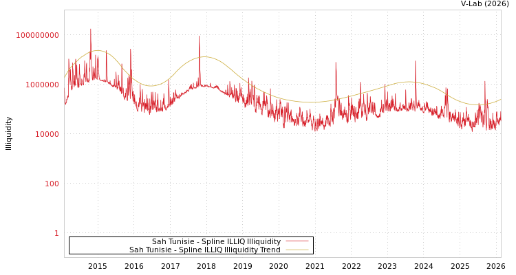graph of Sah Tunisie ILLIQ-SMEM