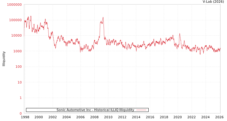graph of Sonic Automotive Inc ILLIQ-HIST