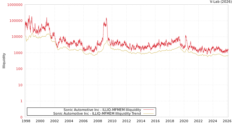 graph of Sonic Automotive Inc ILLIQ-MFMEM