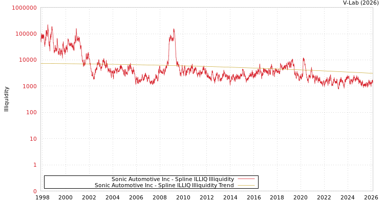 graph of Sonic Automotive Inc ILLIQ-SMEM