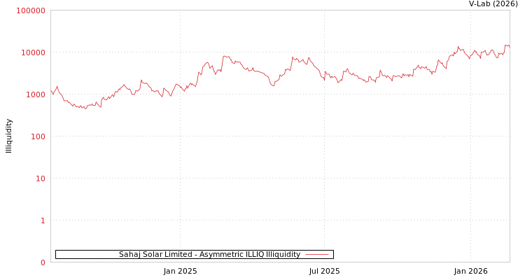graph of Sahaj Solar Limited ILLIQ-AMEM