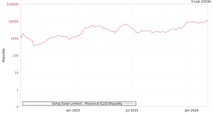 graph of Sahaj Solar Limited ILLIQ-HIST