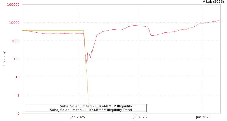 graph of Sahaj Solar Limited ILLIQ-MFMEM