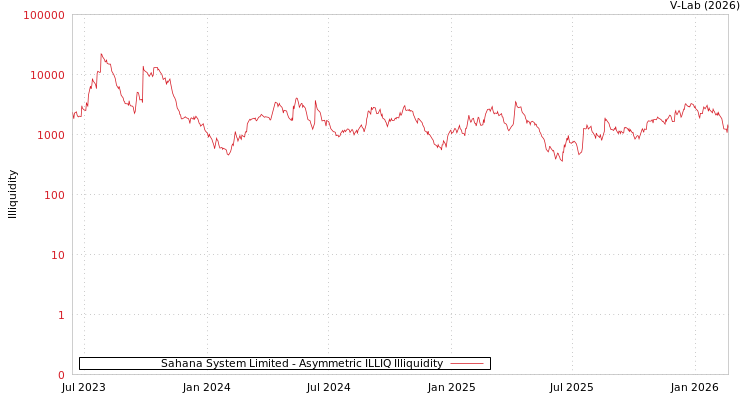 graph of Sahana System Limited ILLIQ-AMEM