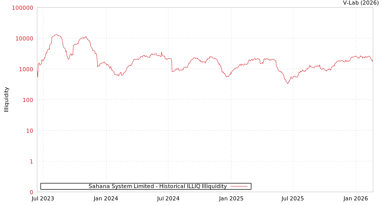 graph of Sahana System Limited ILLIQ-HIST