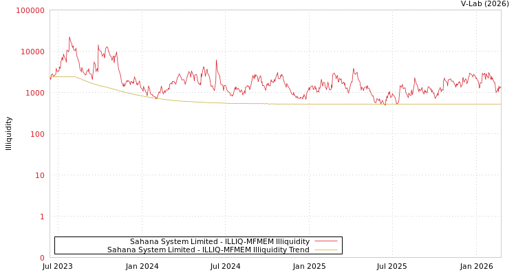 graph of Sahana System Limited ILLIQ-MFMEM