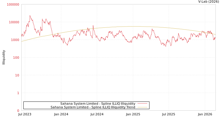 graph of Sahana System Limited ILLIQ-SMEM
