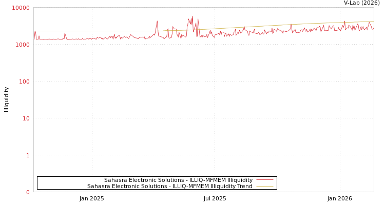 graph of Sahasra Electronic Solutions ILLIQ-MFMEM