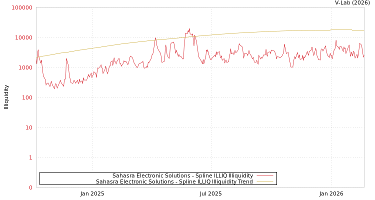graph of Sahasra Electronic Solutions ILLIQ-SMEM