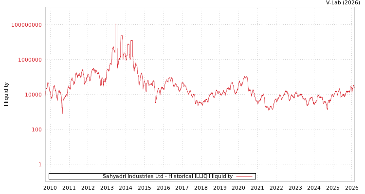 graph of Sahyadri Industries Ltd ILLIQ-HIST