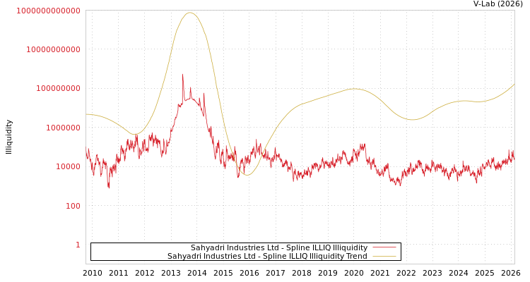 graph of Sahyadri Industries Ltd ILLIQ-SMEM