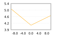 Impact of return on liquidity tomorrow