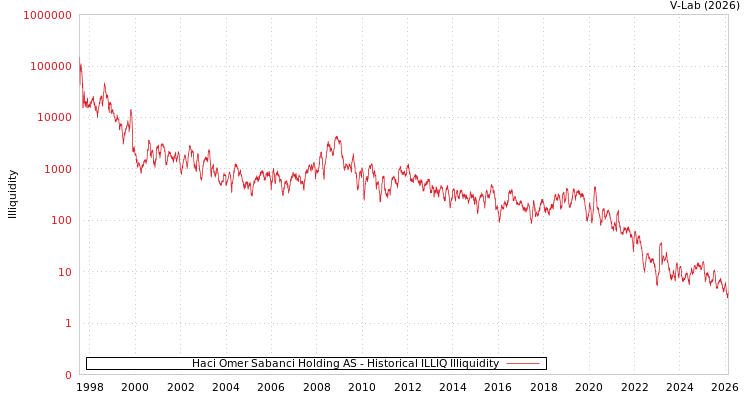 graph of Haci Omer Sabanci Holding AS ILLIQ-HIST