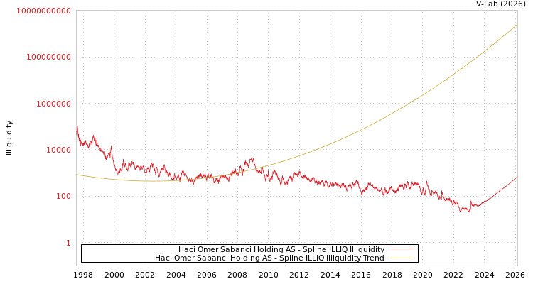 graph of Haci Omer Sabanci Holding AS ILLIQ-SMEM