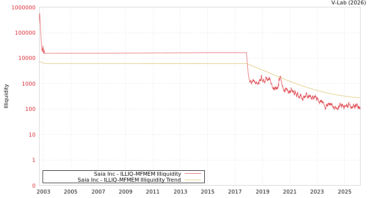 graph of Saia Inc ILLIQ-MFMEM