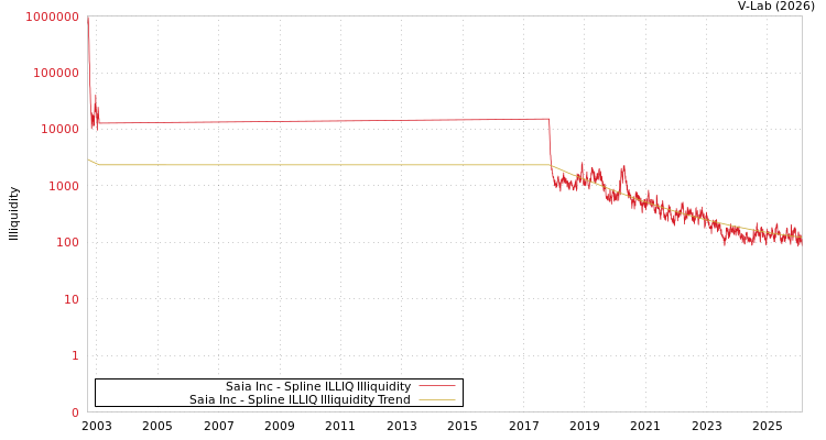 graph of Saia Inc ILLIQ-SMEM