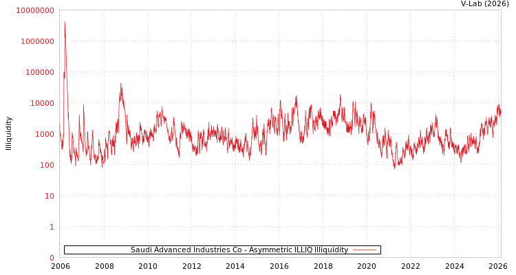 graph of Saudi Advanced Industries Co ILLIQ-AMEM