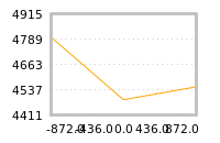 Impact of return on liquidity tomorrow