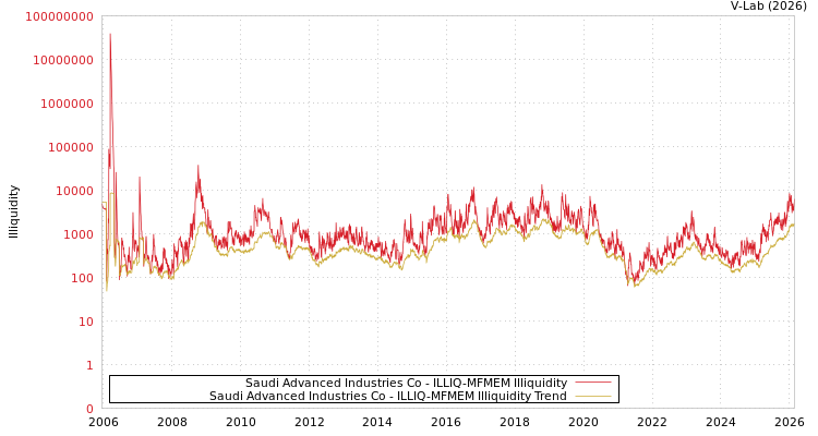 graph of Saudi Advanced Industries Co ILLIQ-MFMEM