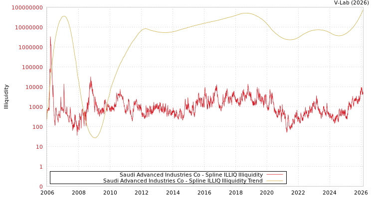 graph of Saudi Advanced Industries Co ILLIQ-SMEM