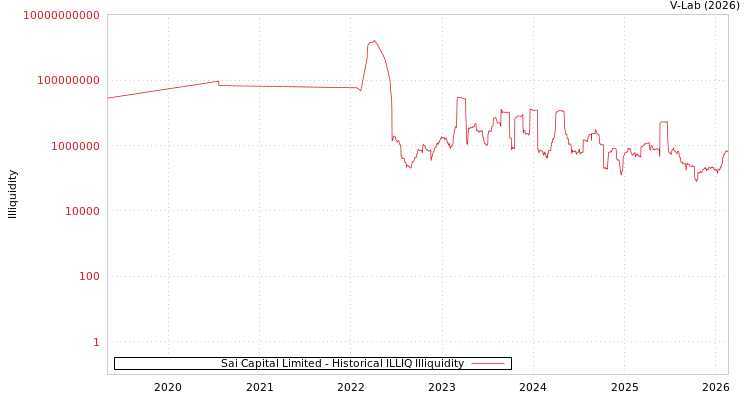 graph of Sai Capital Limited ILLIQ-HIST