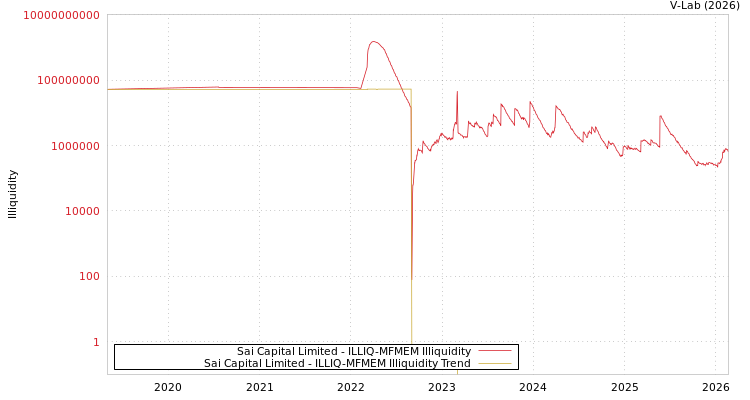 graph of Sai Capital Limited ILLIQ-MFMEM
