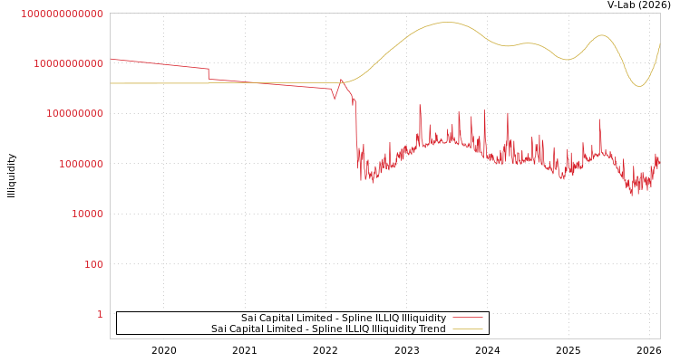 graph of Sai Capital Limited ILLIQ-SMEM