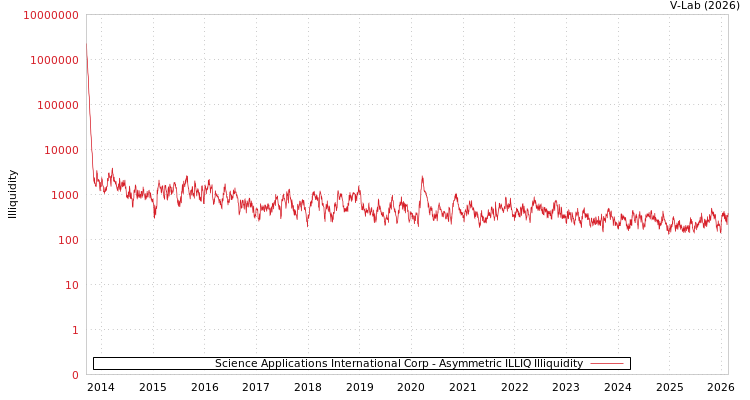 graph of Science Applications International Corp ILLIQ-AMEM