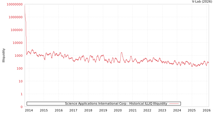 graph of Science Applications International Corp ILLIQ-HIST