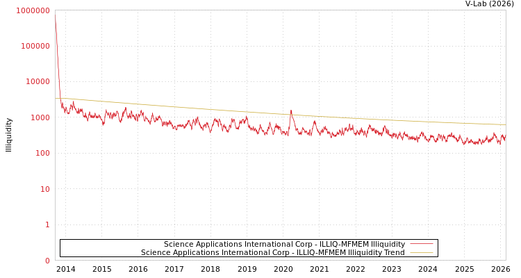 graph of Science Applications International Corp ILLIQ-MFMEM