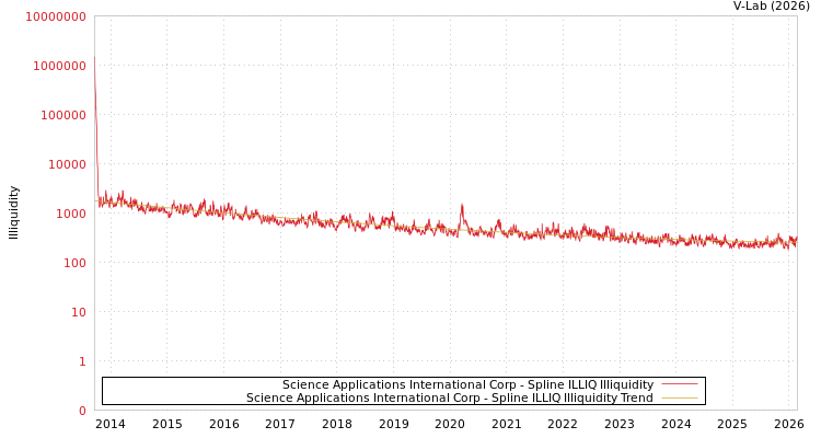 graph of Science Applications International Corp ILLIQ-SMEM